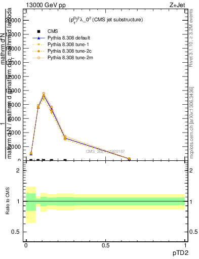 Plot of j.ptd2 in 13000 GeV pp collisions