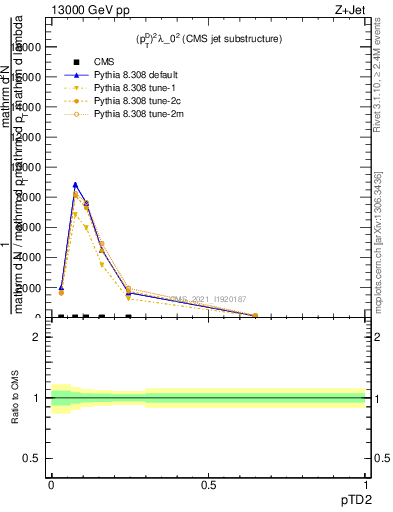 Plot of j.ptd2 in 13000 GeV pp collisions