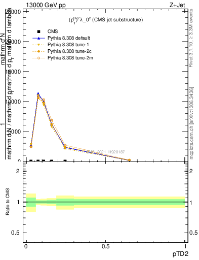 Plot of j.ptd2 in 13000 GeV pp collisions