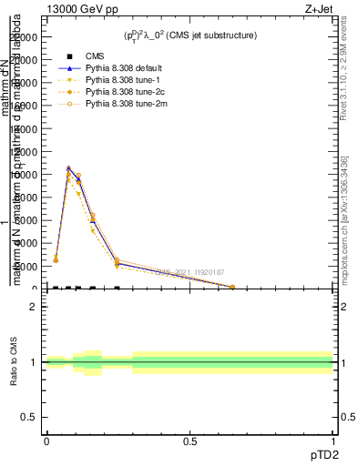 Plot of j.ptd2 in 13000 GeV pp collisions