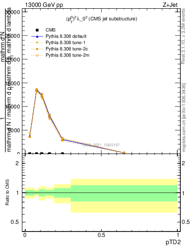 Plot of j.ptd2 in 13000 GeV pp collisions