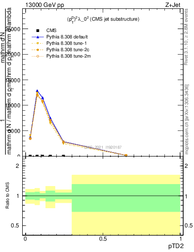 Plot of j.ptd2 in 13000 GeV pp collisions