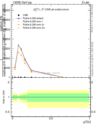 Plot of j.ptd2 in 13000 GeV pp collisions