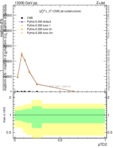 Plot of j.ptd2 in 13000 GeV pp collisions