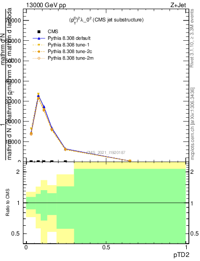 Plot of j.ptd2 in 13000 GeV pp collisions