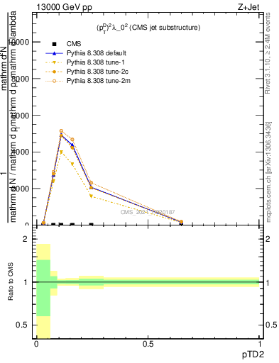 Plot of j.ptd2 in 13000 GeV pp collisions