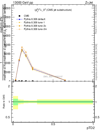 Plot of j.ptd2 in 13000 GeV pp collisions