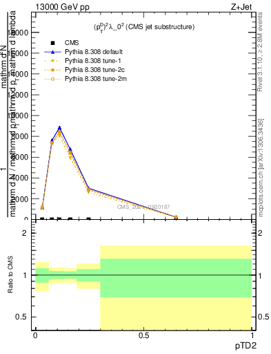 Plot of j.ptd2 in 13000 GeV pp collisions