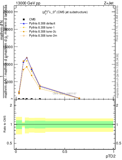 Plot of j.ptd2 in 13000 GeV pp collisions