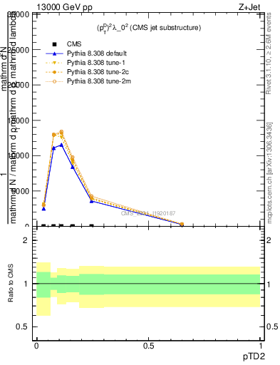 Plot of j.ptd2 in 13000 GeV pp collisions