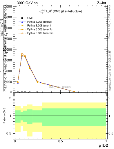 Plot of j.ptd2 in 13000 GeV pp collisions