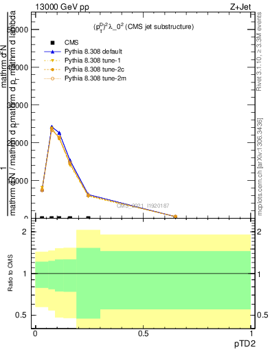 Plot of j.ptd2 in 13000 GeV pp collisions