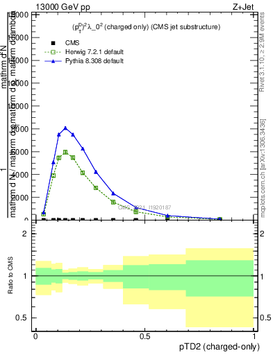 Plot of j.ptd2.c in 13000 GeV pp collisions