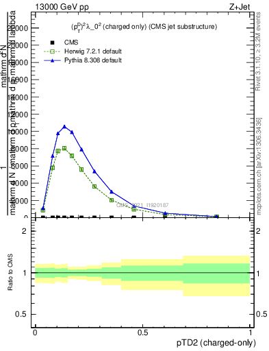 Plot of j.ptd2.c in 13000 GeV pp collisions