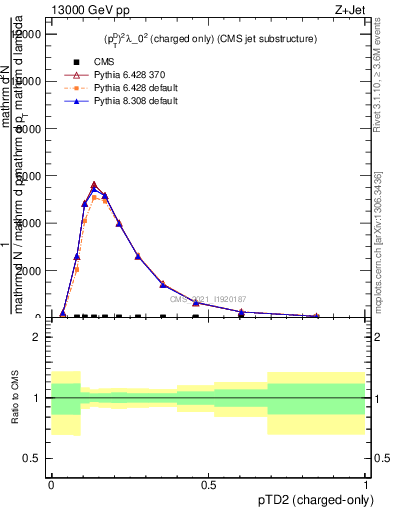 Plot of j.ptd2.c in 13000 GeV pp collisions