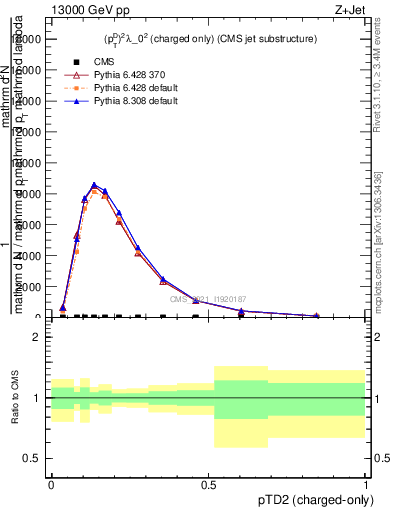 Plot of j.ptd2.c in 13000 GeV pp collisions