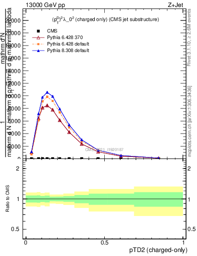 Plot of j.ptd2.c in 13000 GeV pp collisions