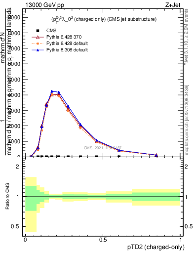 Plot of j.ptd2.c in 13000 GeV pp collisions