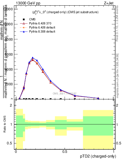 Plot of j.ptd2.c in 13000 GeV pp collisions