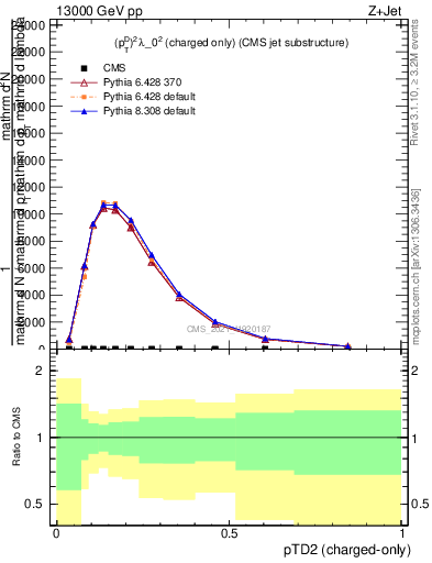 Plot of j.ptd2.c in 13000 GeV pp collisions