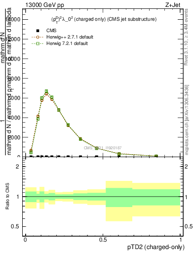 Plot of j.ptd2.c in 13000 GeV pp collisions