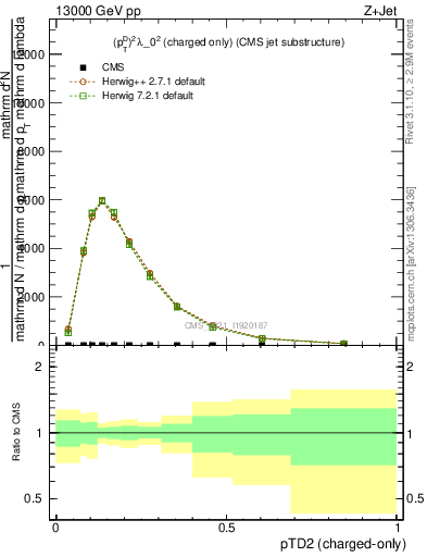 Plot of j.ptd2.c in 13000 GeV pp collisions