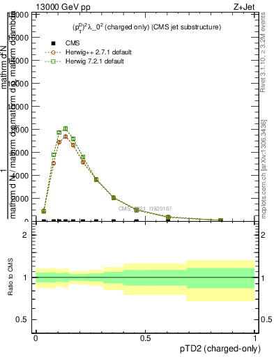 Plot of j.ptd2.c in 13000 GeV pp collisions