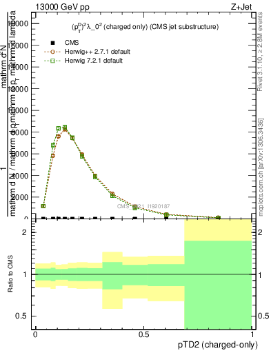 Plot of j.ptd2.c in 13000 GeV pp collisions