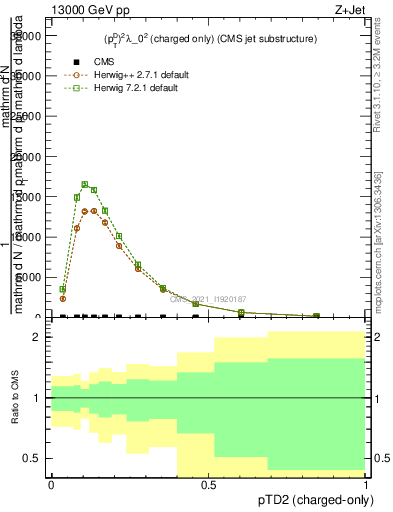 Plot of j.ptd2.c in 13000 GeV pp collisions