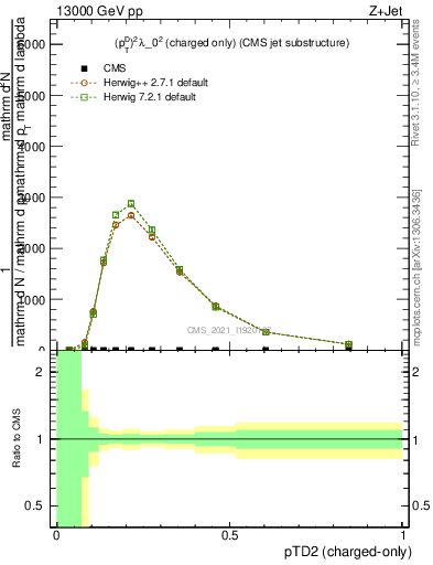 Plot of j.ptd2.c in 13000 GeV pp collisions