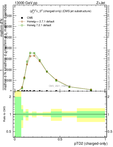 Plot of j.ptd2.c in 13000 GeV pp collisions