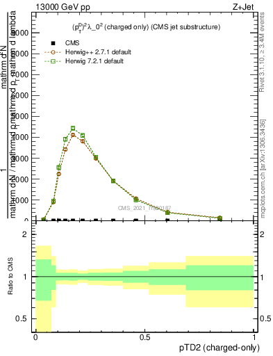 Plot of j.ptd2.c in 13000 GeV pp collisions