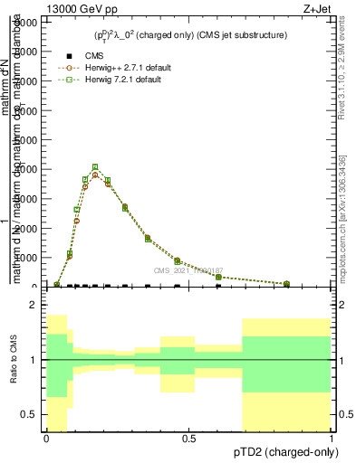 Plot of j.ptd2.c in 13000 GeV pp collisions