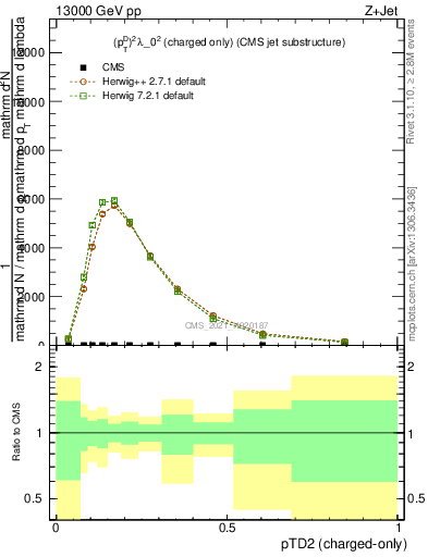 Plot of j.ptd2.c in 13000 GeV pp collisions