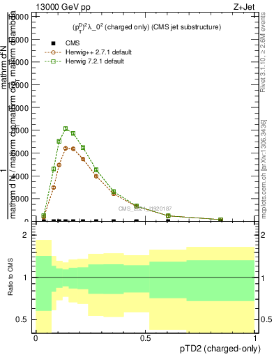 Plot of j.ptd2.c in 13000 GeV pp collisions