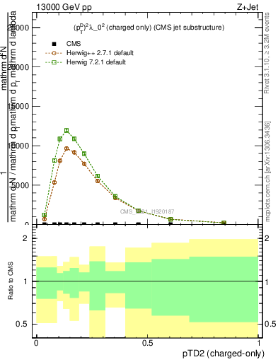 Plot of j.ptd2.c in 13000 GeV pp collisions