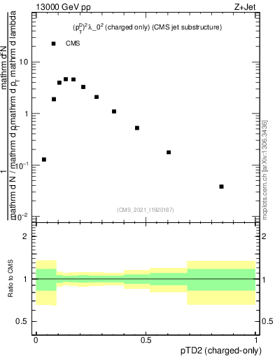 Plot of j.ptd2.c in 13000 GeV pp collisions