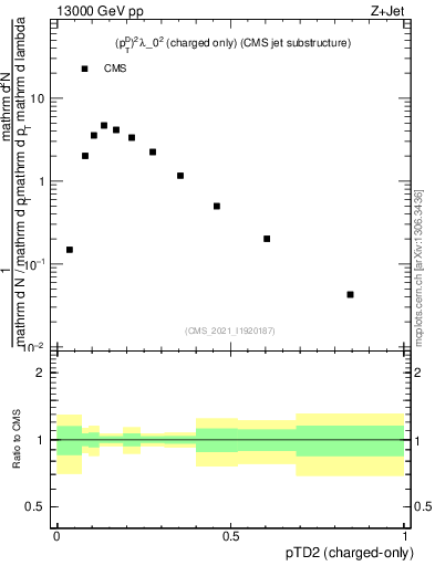 Plot of j.ptd2.c in 13000 GeV pp collisions