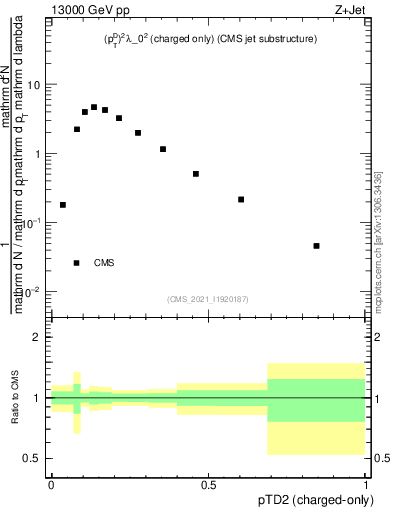 Plot of j.ptd2.c in 13000 GeV pp collisions