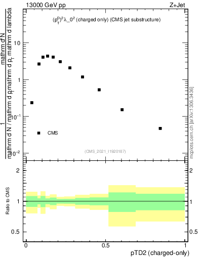 Plot of j.ptd2.c in 13000 GeV pp collisions