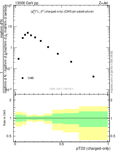 Plot of j.ptd2.c in 13000 GeV pp collisions