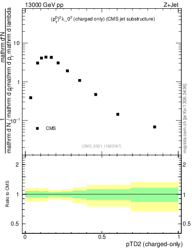 Plot of j.ptd2.c in 13000 GeV pp collisions