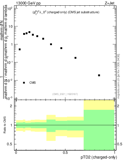 Plot of j.ptd2.c in 13000 GeV pp collisions