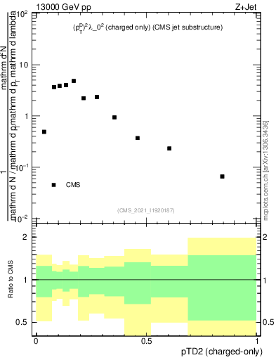 Plot of j.ptd2.c in 13000 GeV pp collisions