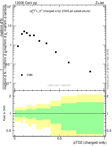 Plot of j.ptd2.c in 13000 GeV pp collisions