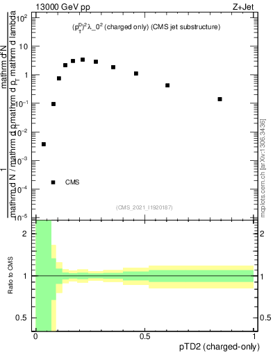 Plot of j.ptd2.c in 13000 GeV pp collisions