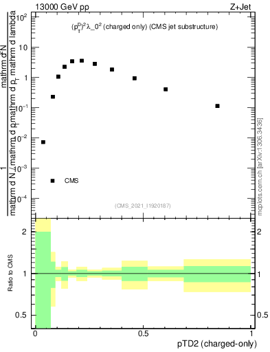 Plot of j.ptd2.c in 13000 GeV pp collisions