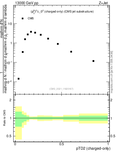 Plot of j.ptd2.c in 13000 GeV pp collisions