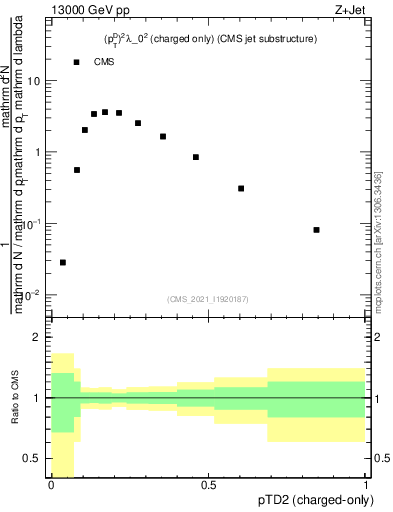 Plot of j.ptd2.c in 13000 GeV pp collisions