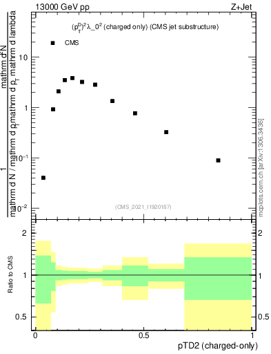 Plot of j.ptd2.c in 13000 GeV pp collisions